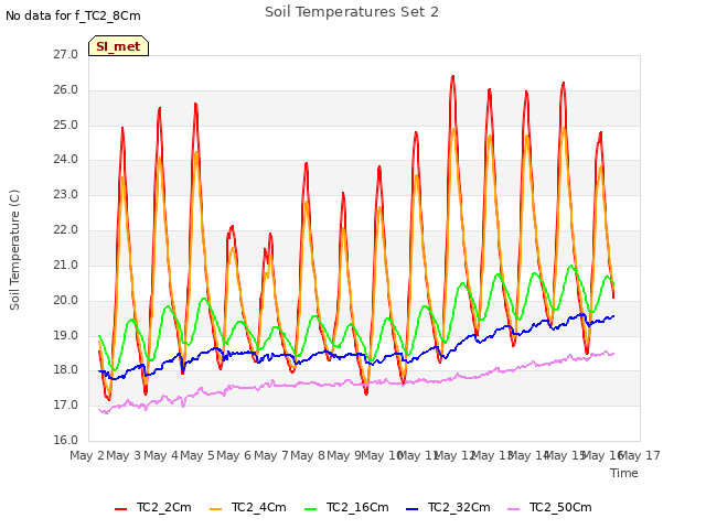 plot of Soil Temperatures Set 2