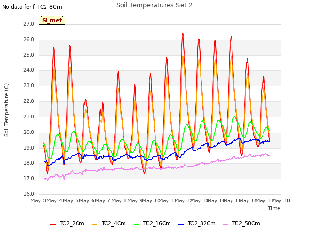 plot of Soil Temperatures Set 2