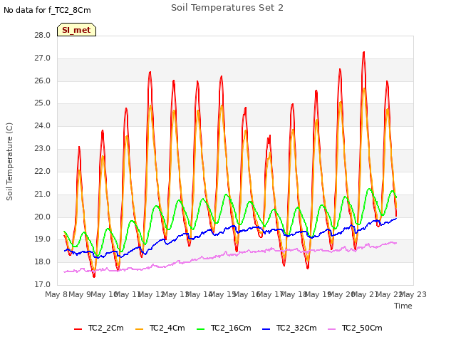 plot of Soil Temperatures Set 2