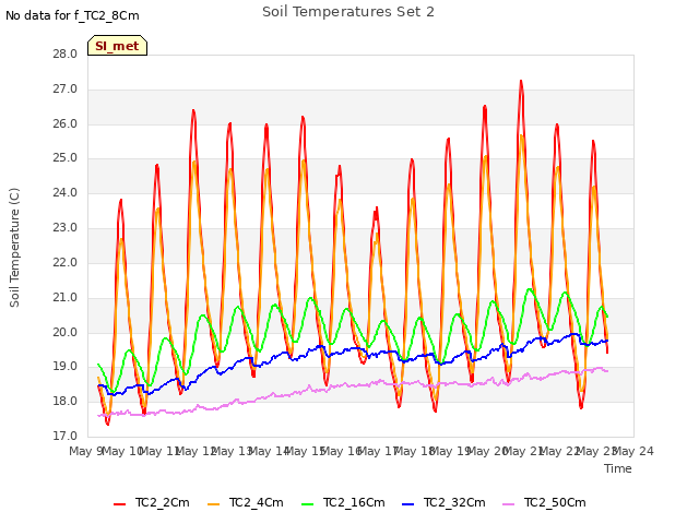plot of Soil Temperatures Set 2