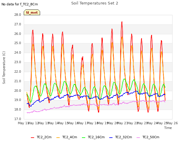 plot of Soil Temperatures Set 2