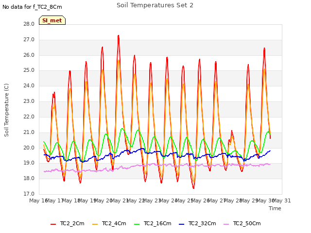 plot of Soil Temperatures Set 2