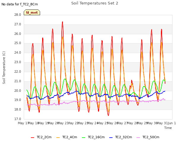 plot of Soil Temperatures Set 2