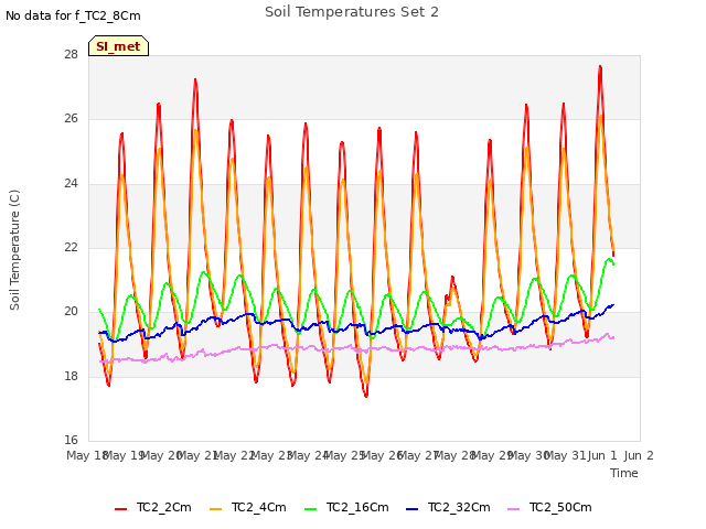 plot of Soil Temperatures Set 2