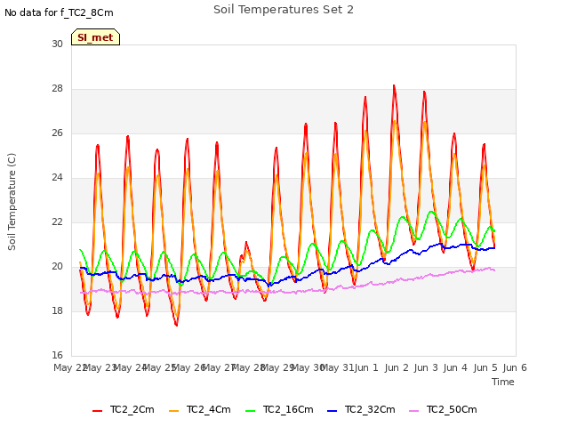 plot of Soil Temperatures Set 2