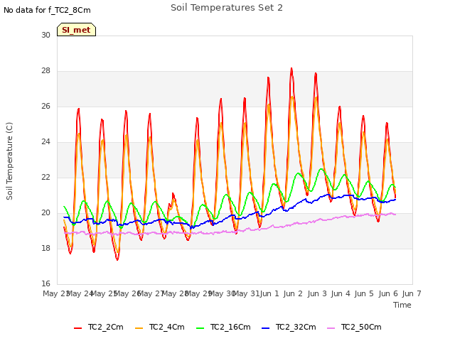 plot of Soil Temperatures Set 2