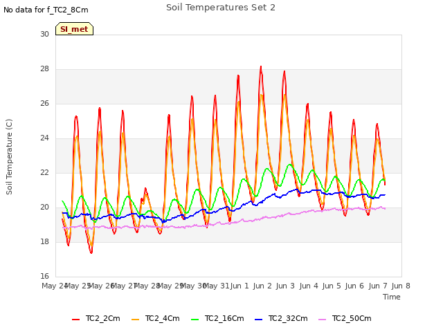 plot of Soil Temperatures Set 2