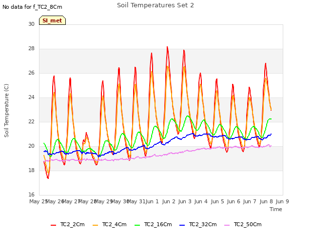 plot of Soil Temperatures Set 2