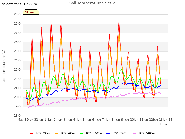 plot of Soil Temperatures Set 2