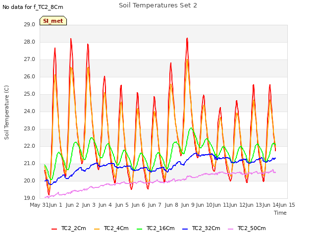 plot of Soil Temperatures Set 2