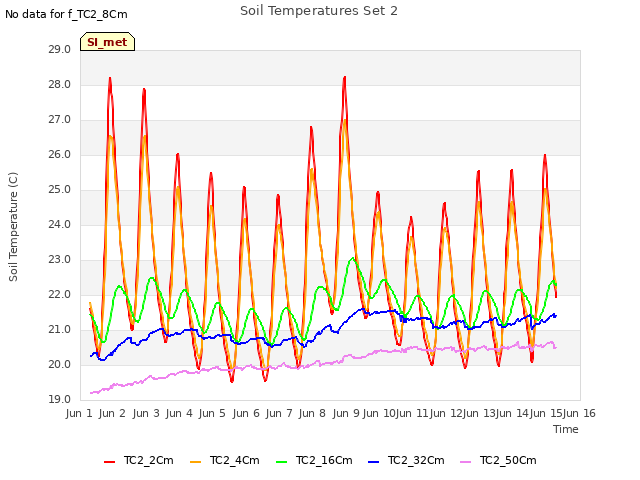 plot of Soil Temperatures Set 2