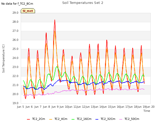 plot of Soil Temperatures Set 2