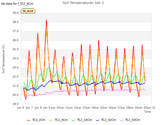 plot of Soil Temperatures Set 2