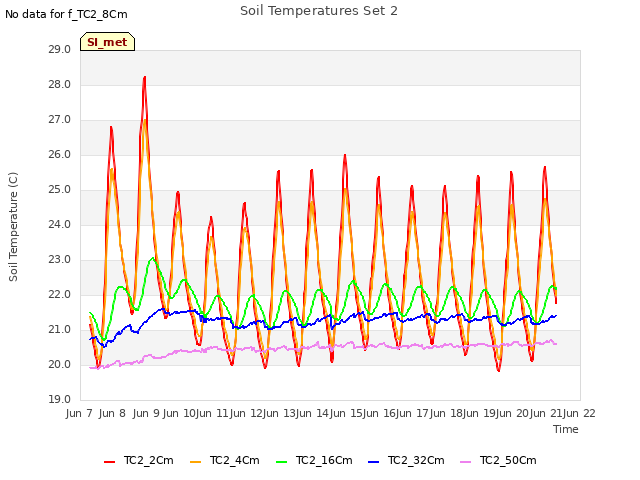 plot of Soil Temperatures Set 2