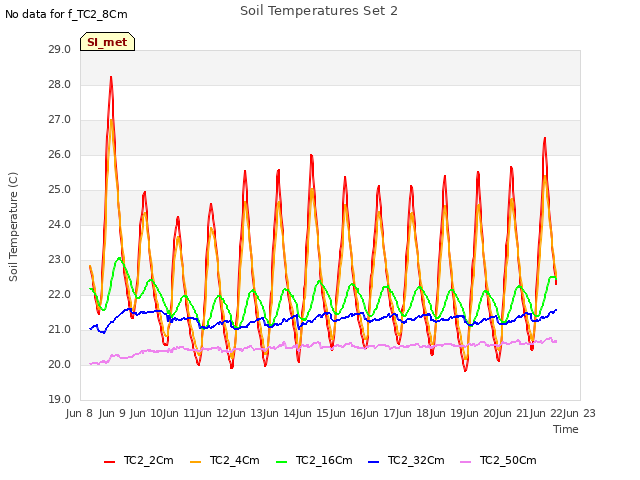 plot of Soil Temperatures Set 2