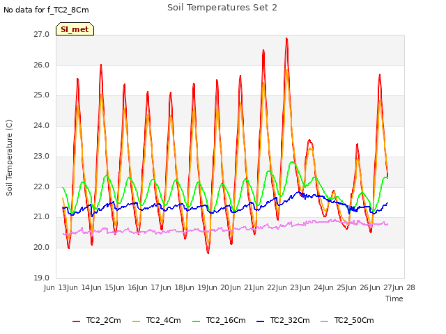 plot of Soil Temperatures Set 2
