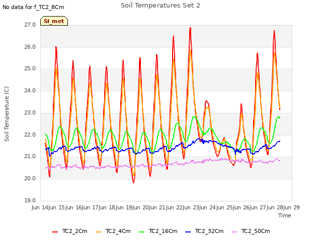 plot of Soil Temperatures Set 2