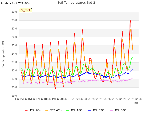 plot of Soil Temperatures Set 2