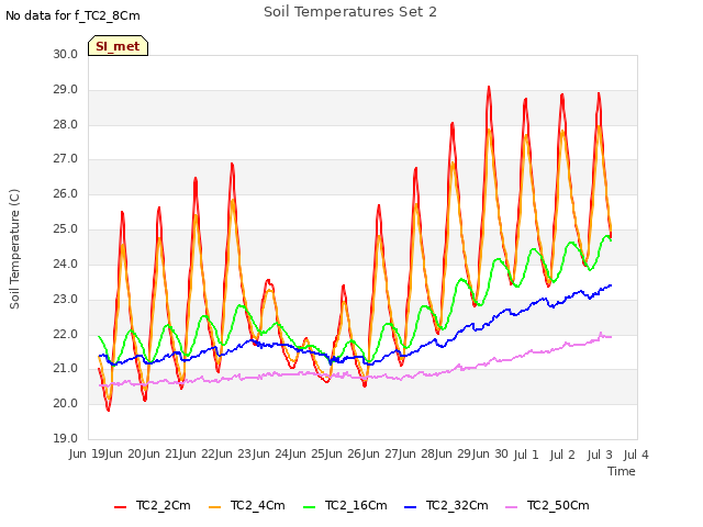 plot of Soil Temperatures Set 2