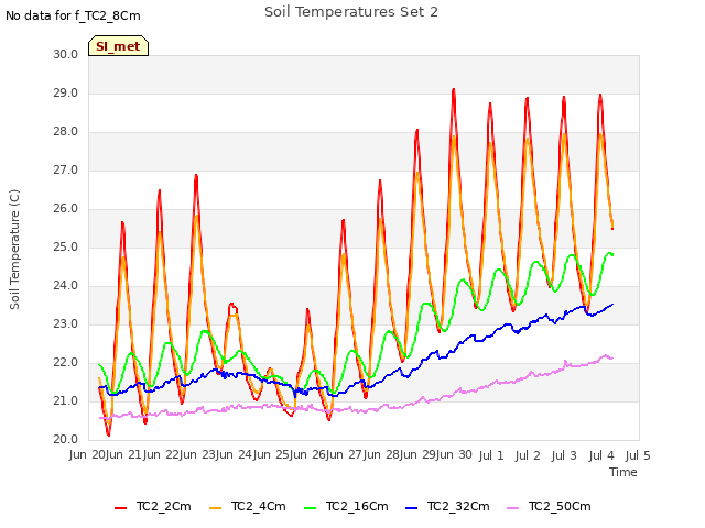 plot of Soil Temperatures Set 2