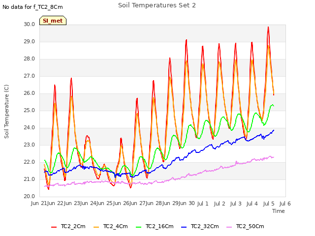 plot of Soil Temperatures Set 2