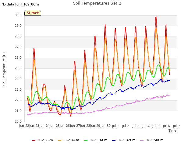 plot of Soil Temperatures Set 2