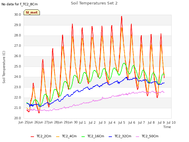 plot of Soil Temperatures Set 2