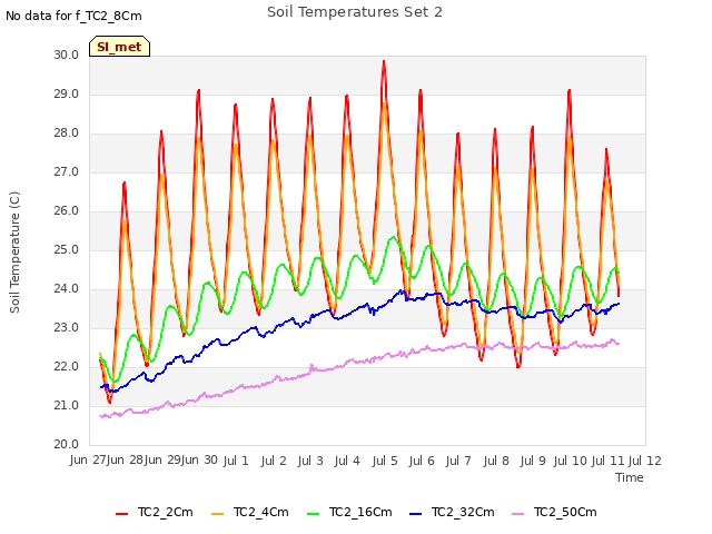 plot of Soil Temperatures Set 2