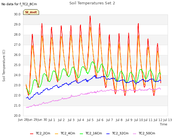 plot of Soil Temperatures Set 2