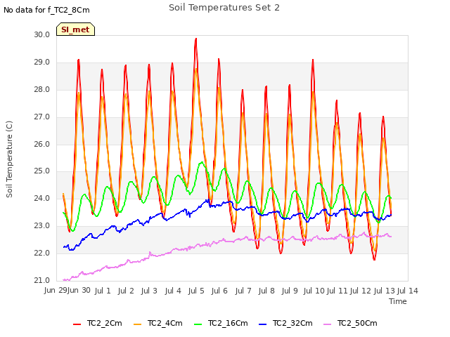 plot of Soil Temperatures Set 2