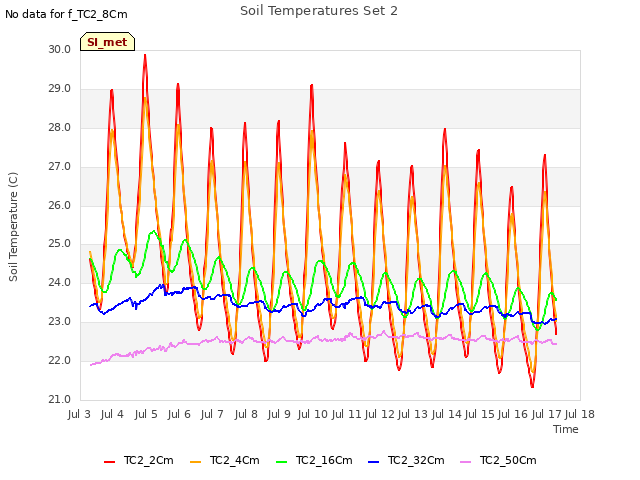 plot of Soil Temperatures Set 2