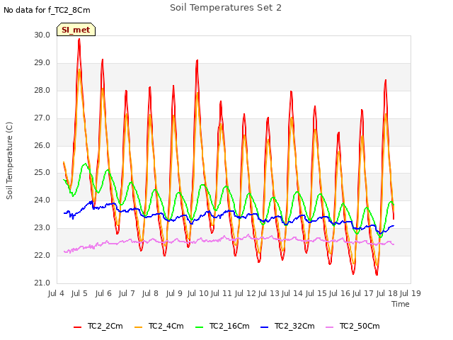 plot of Soil Temperatures Set 2