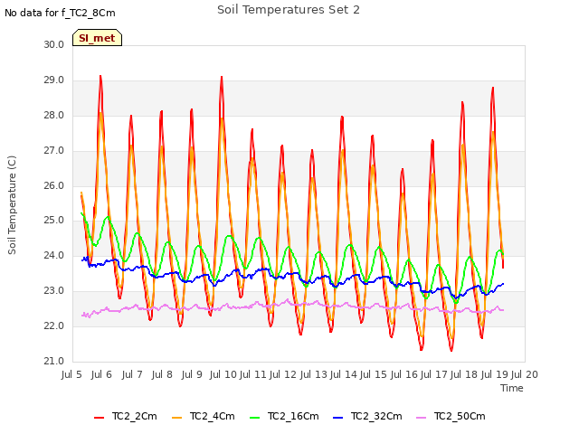 plot of Soil Temperatures Set 2