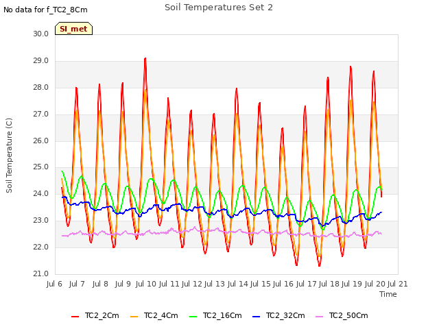 plot of Soil Temperatures Set 2