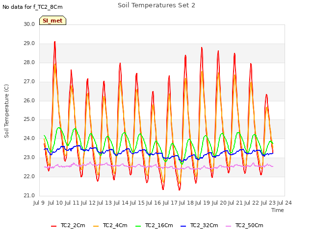 plot of Soil Temperatures Set 2