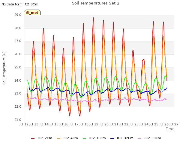 plot of Soil Temperatures Set 2