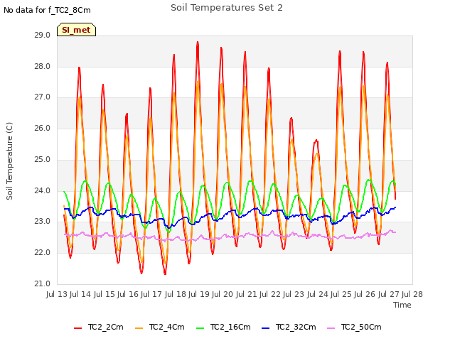 plot of Soil Temperatures Set 2