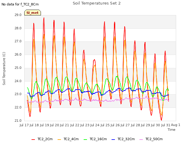 plot of Soil Temperatures Set 2