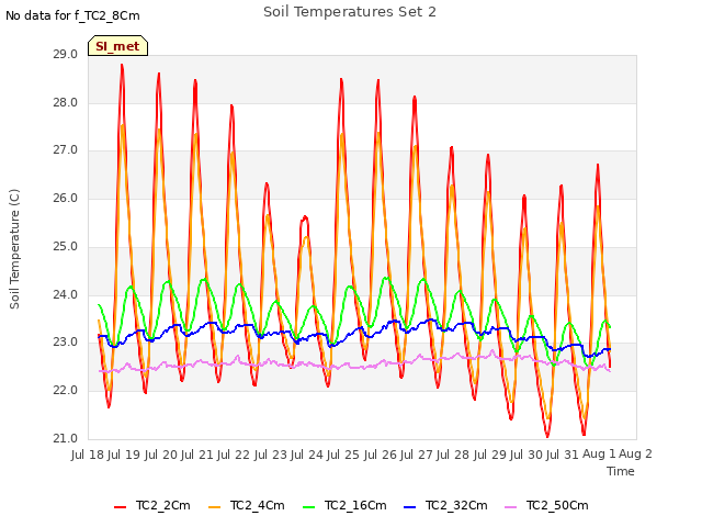 plot of Soil Temperatures Set 2