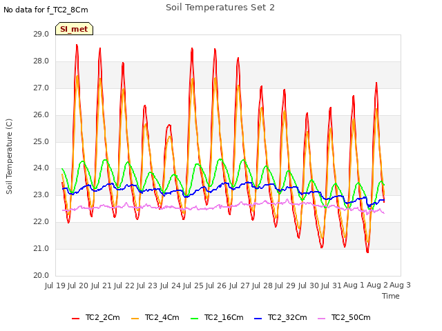 plot of Soil Temperatures Set 2