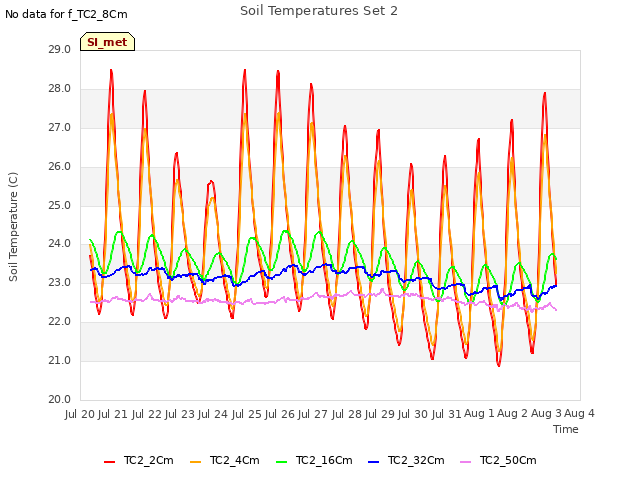 plot of Soil Temperatures Set 2