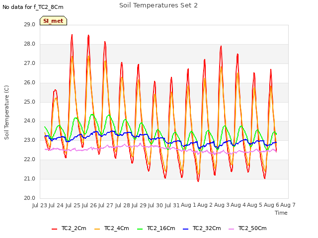 plot of Soil Temperatures Set 2