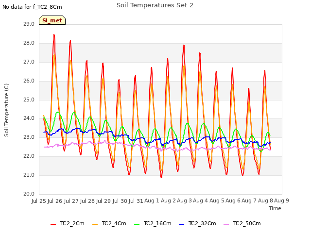 plot of Soil Temperatures Set 2