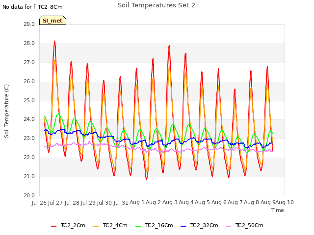 plot of Soil Temperatures Set 2