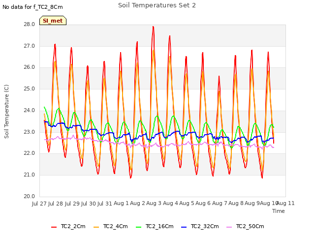 plot of Soil Temperatures Set 2