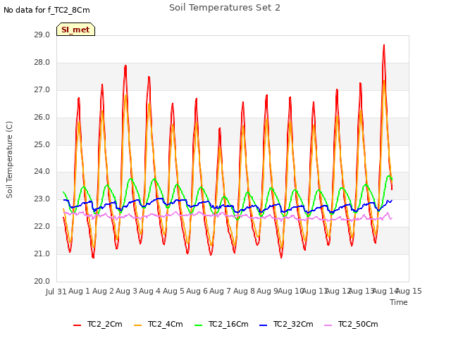 plot of Soil Temperatures Set 2