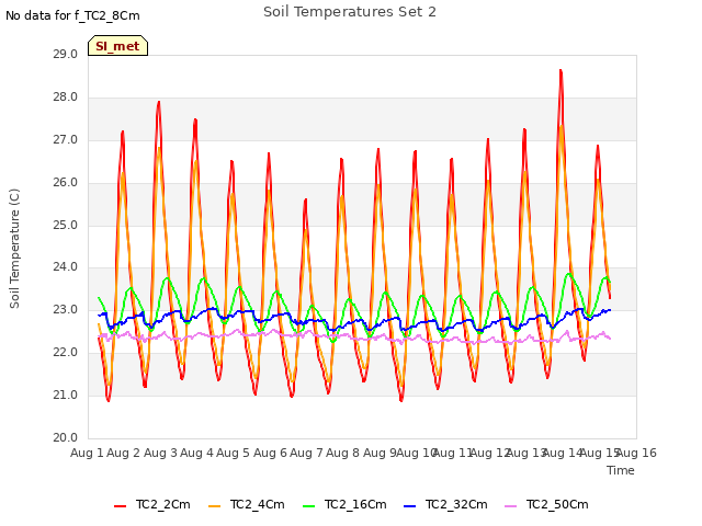 plot of Soil Temperatures Set 2