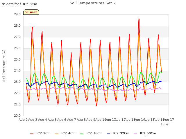 plot of Soil Temperatures Set 2