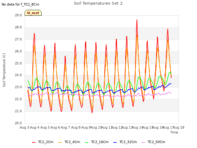 plot of Soil Temperatures Set 2