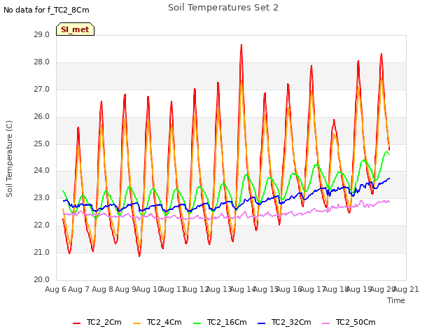 plot of Soil Temperatures Set 2